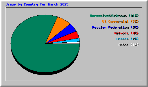 Usage by Country for March 2025