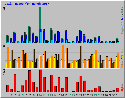 Daily usage for March 2017