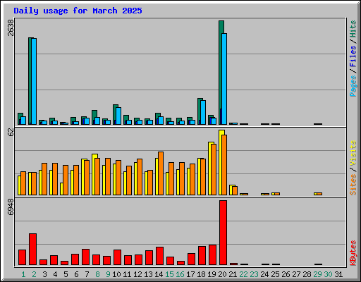 Daily usage for March 2025